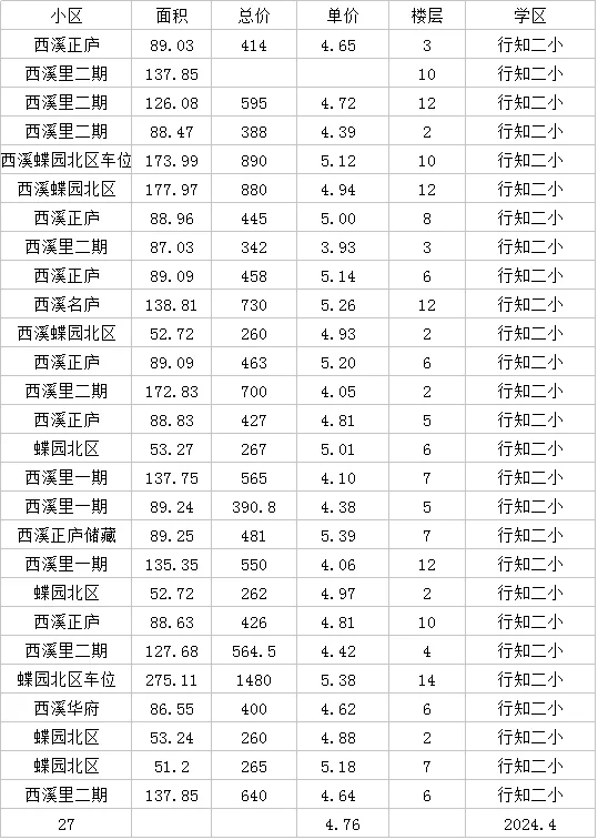 真实成交，行知二小4月
