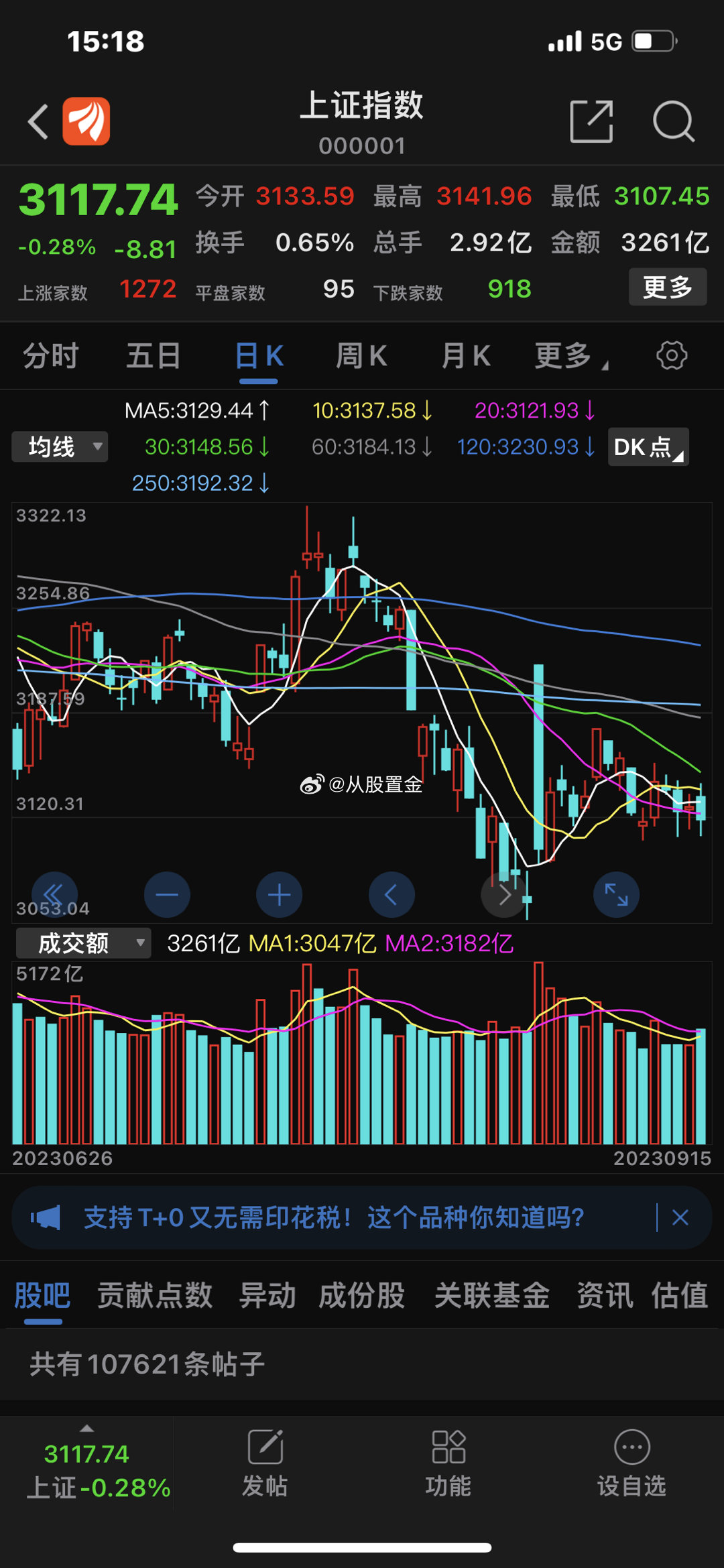 三大指数集体收跌， 创业板 指收跌0.45%险守2000点大关，沪指跌0.28%