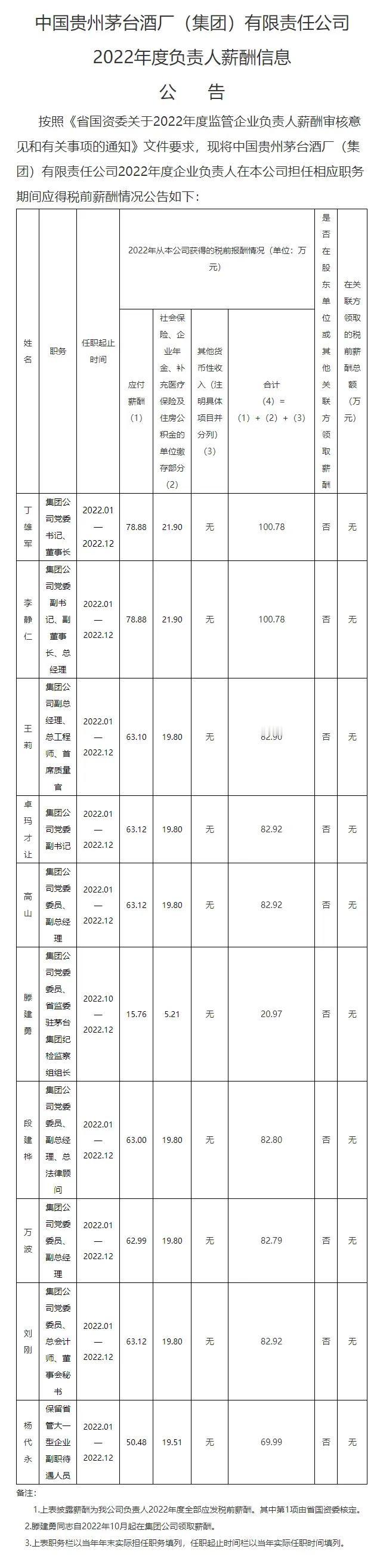 【茅台集团公布高管薪酬】
3月4日，贵州茅台集团官网公布的“中国贵州茅台酒厂（集