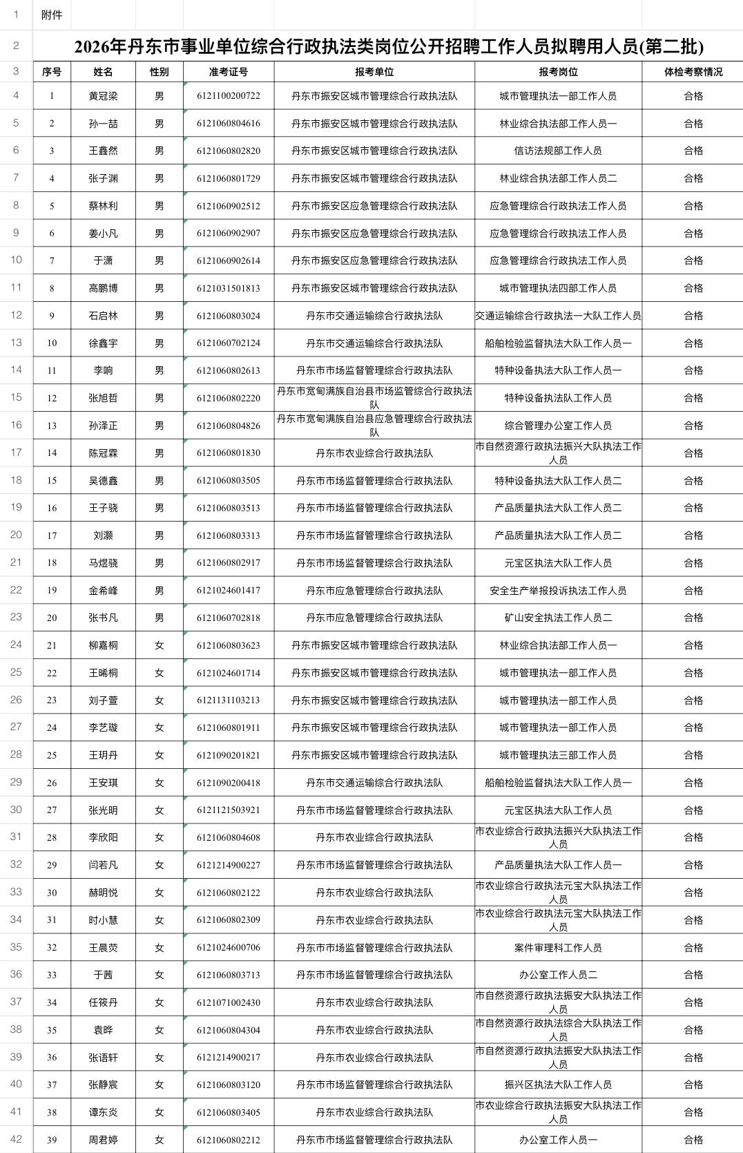 名单公示！丹东事业单位拟聘用人员(第二批)

📌 发布单位: 丹东市人力资源和