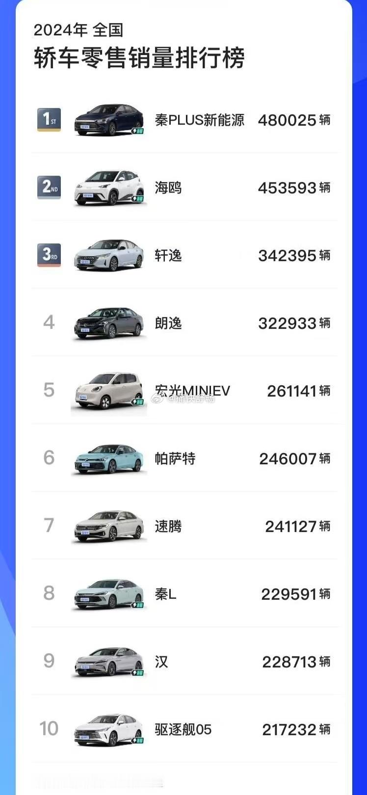 2024年轿车零售排行版TOP101、秦Plus：480025辆，再次蝉联轿车销