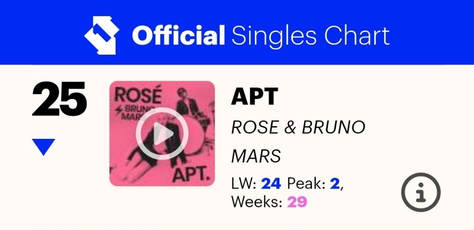 ROSÉ[超话]朴彩英《APT.》本周🇬🇧UK单曲榜排名 第2️⃣5️⃣位 
