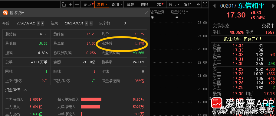 东信和平002017📈T+2涨幅4.79% ​​​