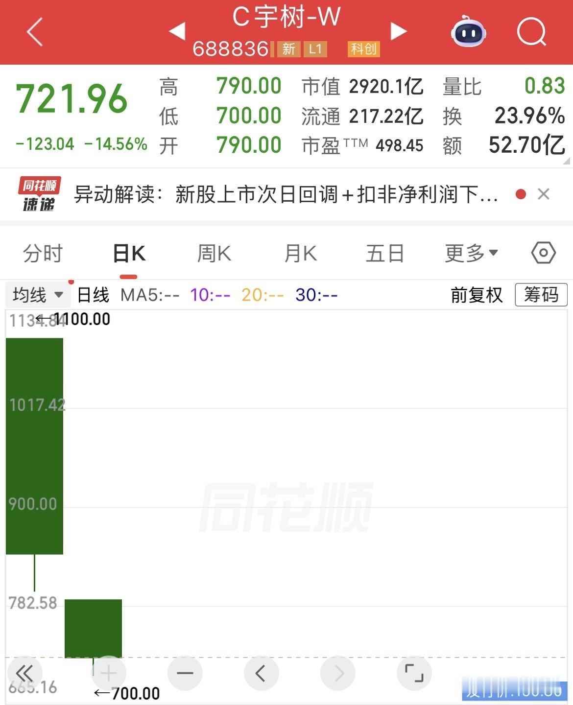 宇树真要把你挂树上了！上市高开1100元，今天只剩700元了，要是敢追进去，直接