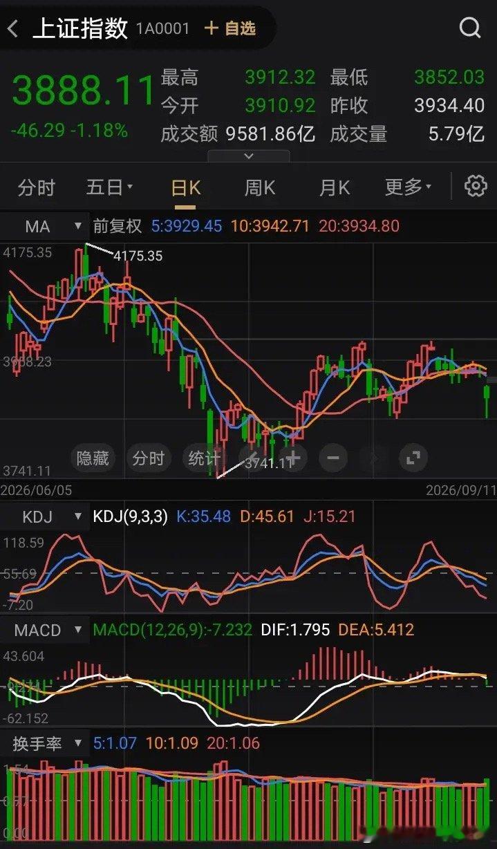 尊重客观事实，认识事物的本质，这是我们应遵守的规律，股市也一样，近期被年线压制和