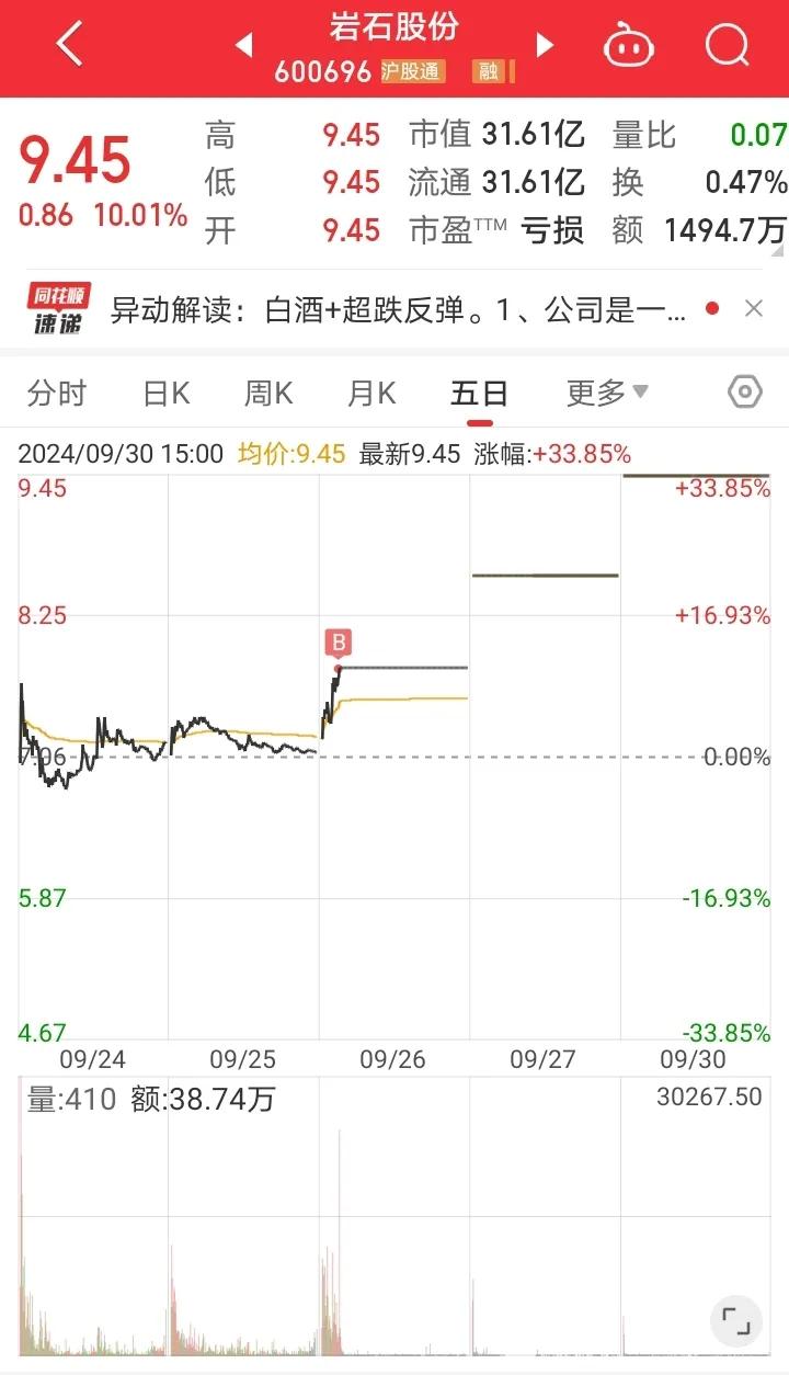 9月30日实盘：疯狂的一天，持仓者的盛宴！

1、岩石股份

没什么好说的，继续