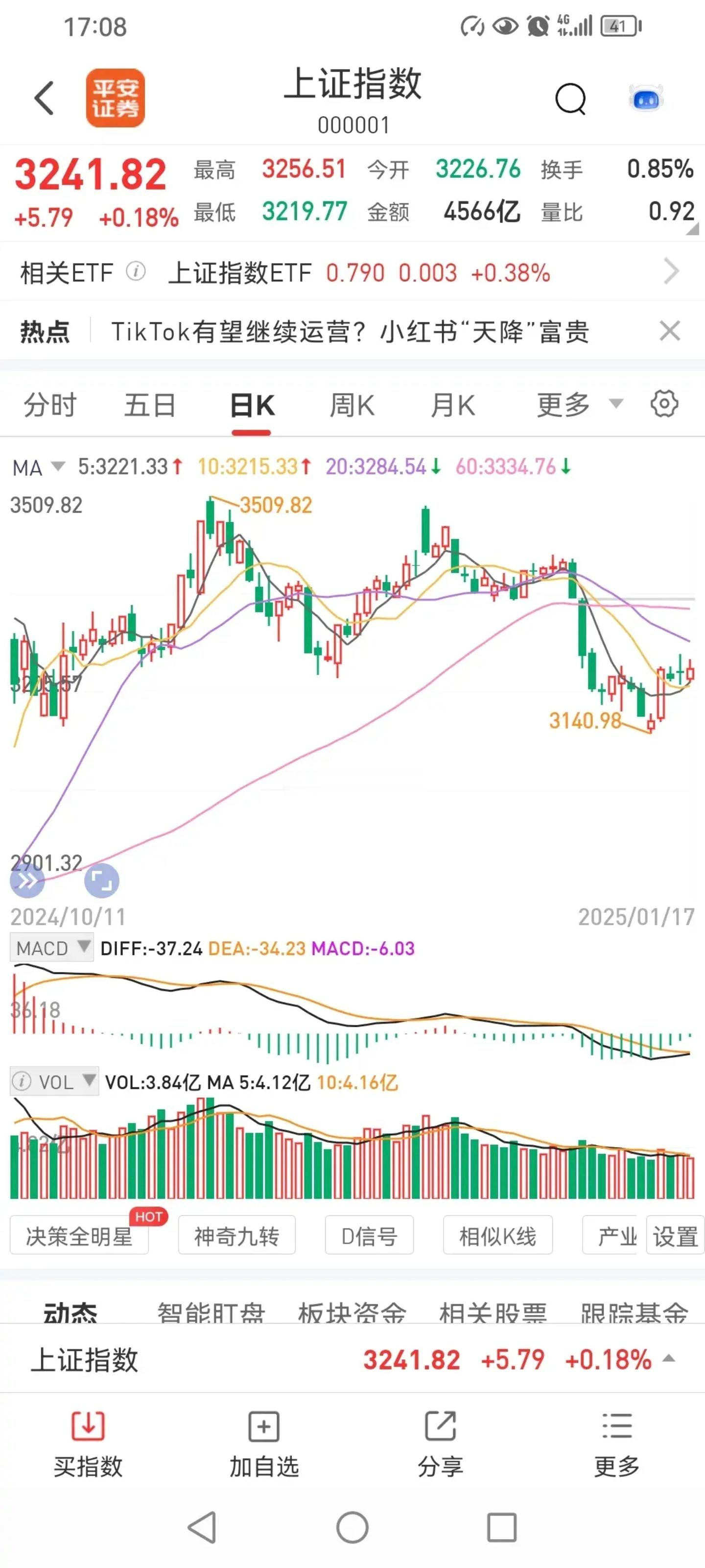 今天周五，三大指数上涨，半导体板块领涨，截止收盘，沪指涨0.18%，收报3241