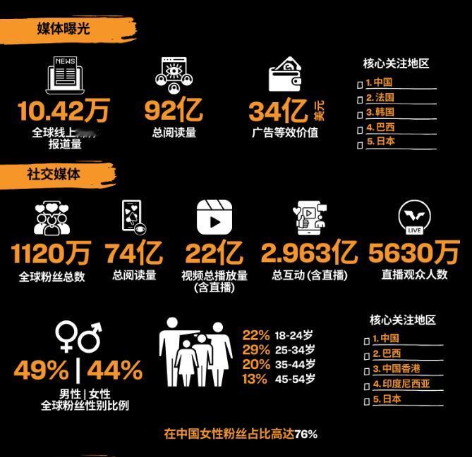 WTT年报，有2个意外。
一、巴西居然这么喜欢乒乓球？
在媒体曝光量上，巴西位居