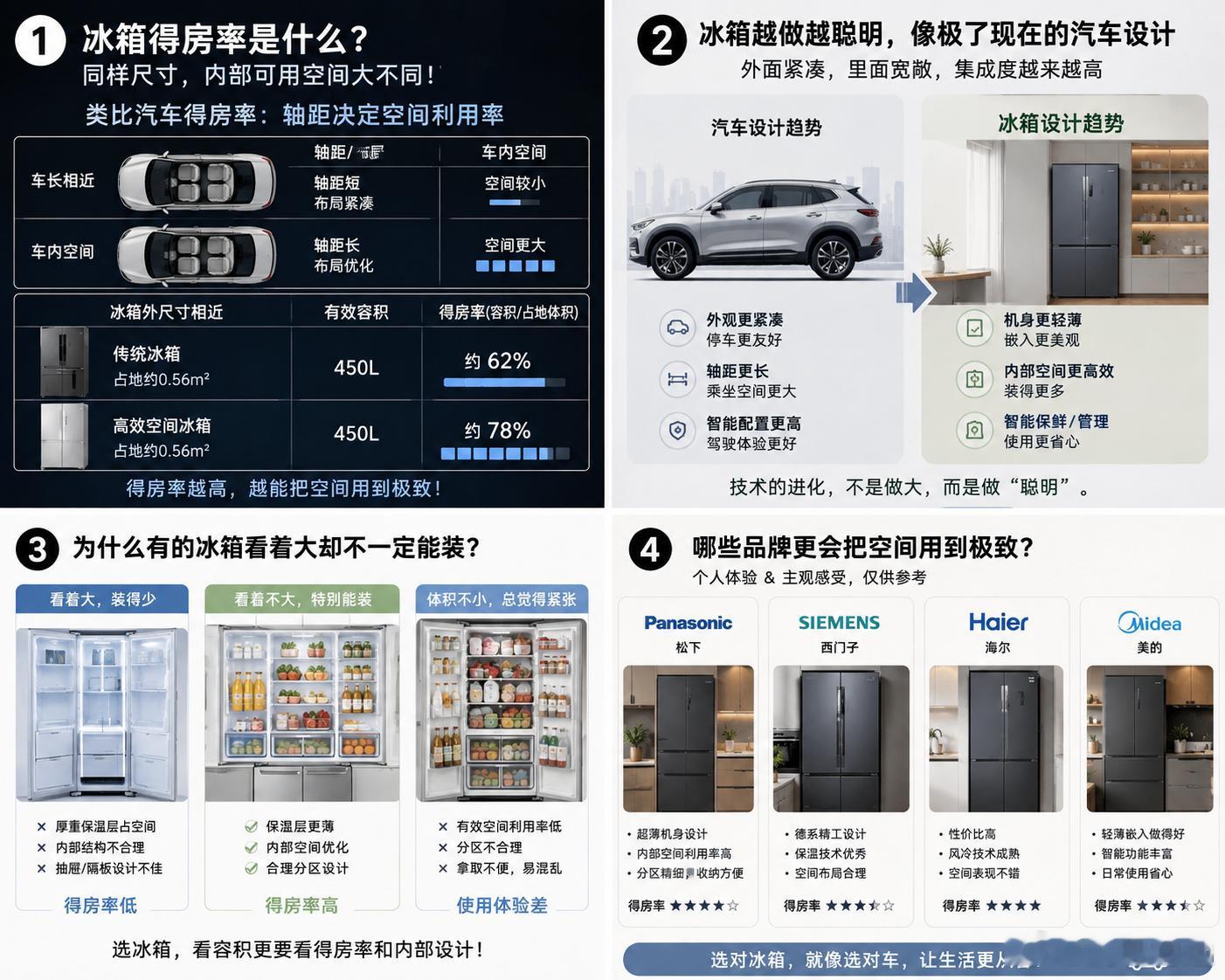 冰箱得房率哪家强现在买冰箱，越来越像买车了。以前看车总觉得车越大，里面空间就越大