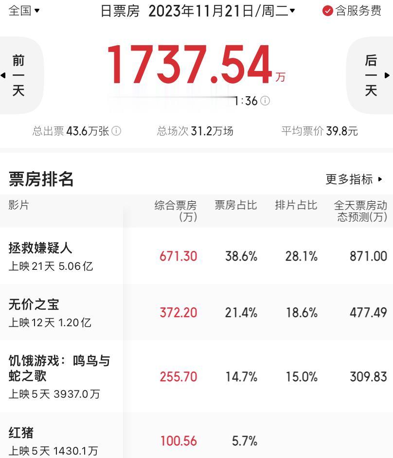 #电影票房##电影我本是高山#11月21日票房榜单，排在第一名的是《拯救嫌疑人》