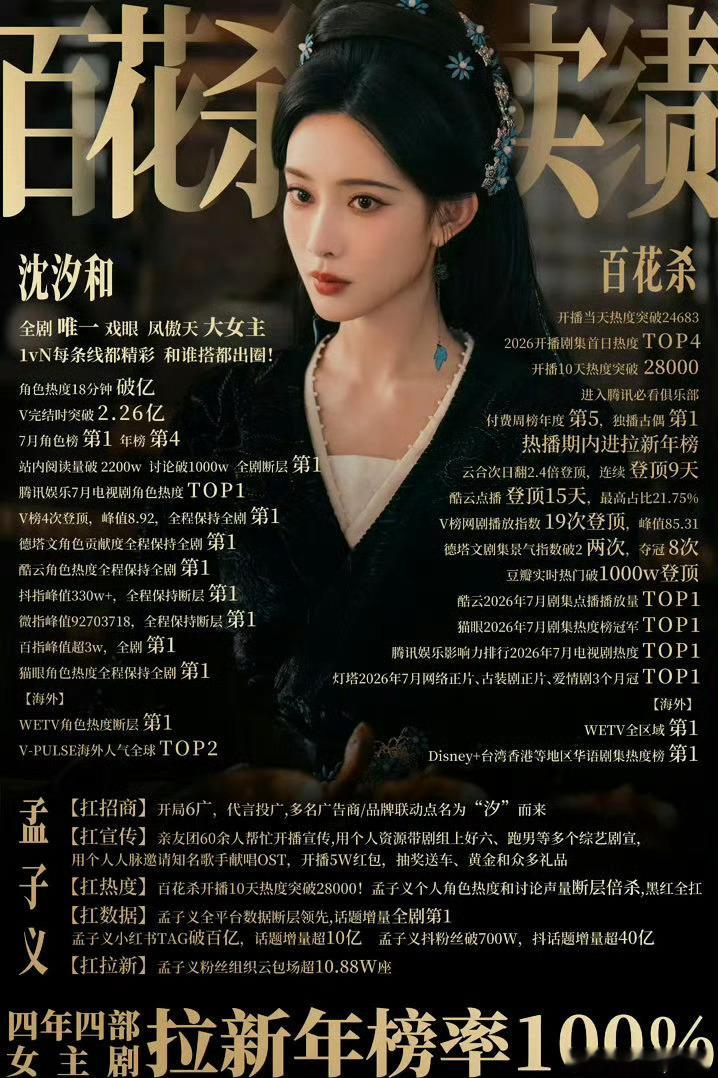 孟子义连续四部剧进拉新年榜《花琉璃》《九重紫》《桃花映江山》《百花杀》连续四部全
