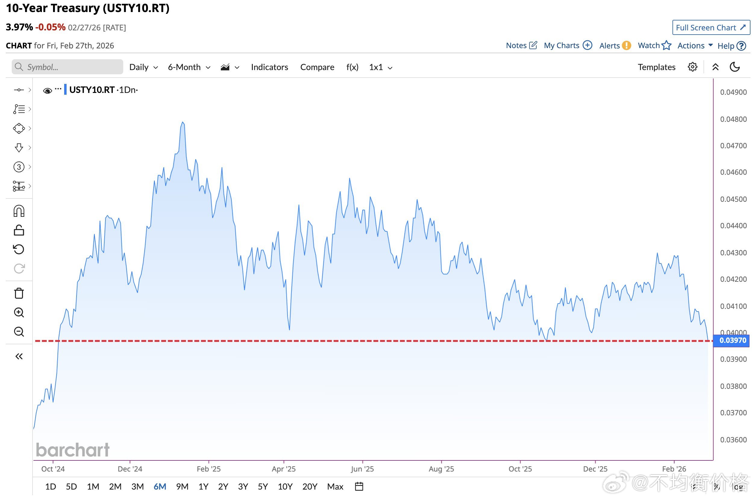 10年期美债收益率触及3.97% 
