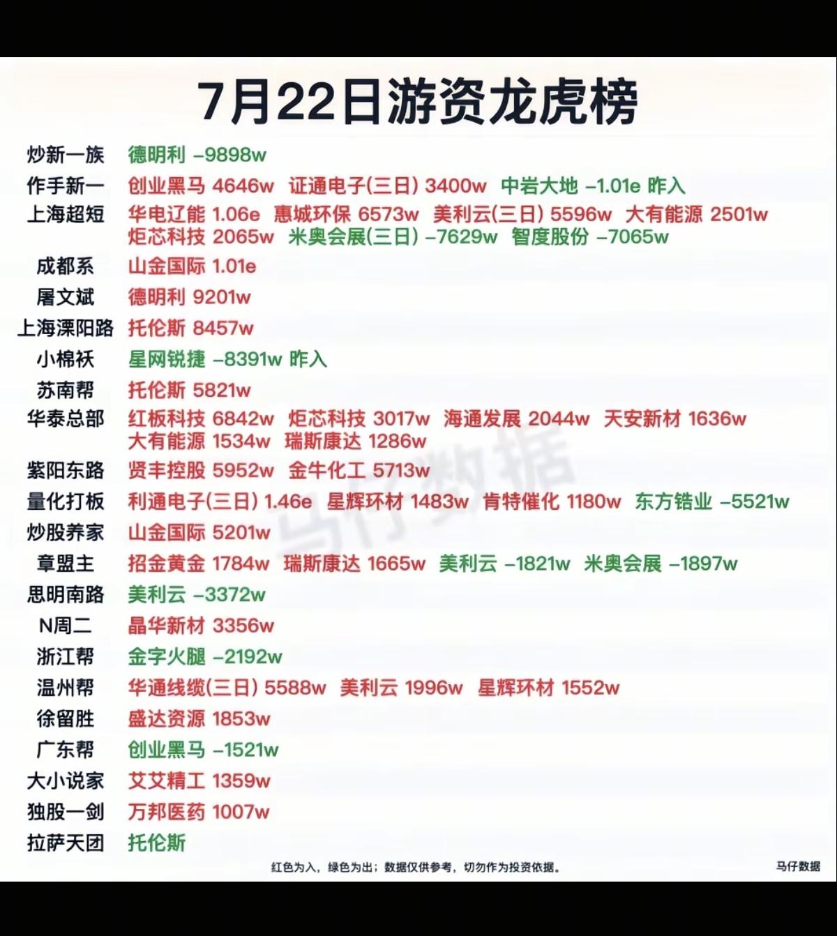 7.22周三  看看游资大佬们都买了啥？！
 游资大佬抢筹 龙虎榜！

章盟主 