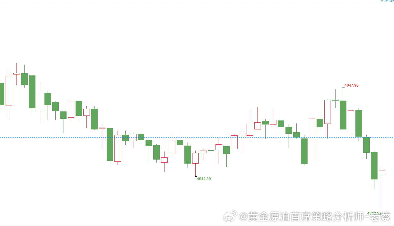 午间操作建议：黄金参考4040-4038位置直接多一次，常规止损，目标4080