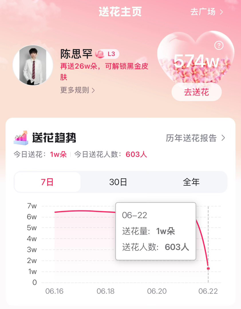 大家有空来做做百度送花，现在的送花人头数和总数很少，大家都动起来‼️12点目标?