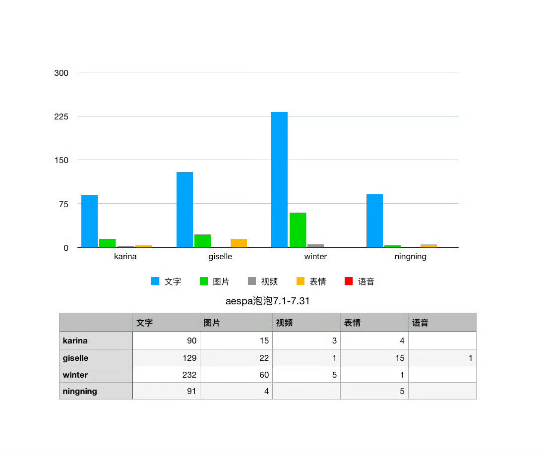 aespa泡泡7月月报1.金玟庭      2982.giselle      