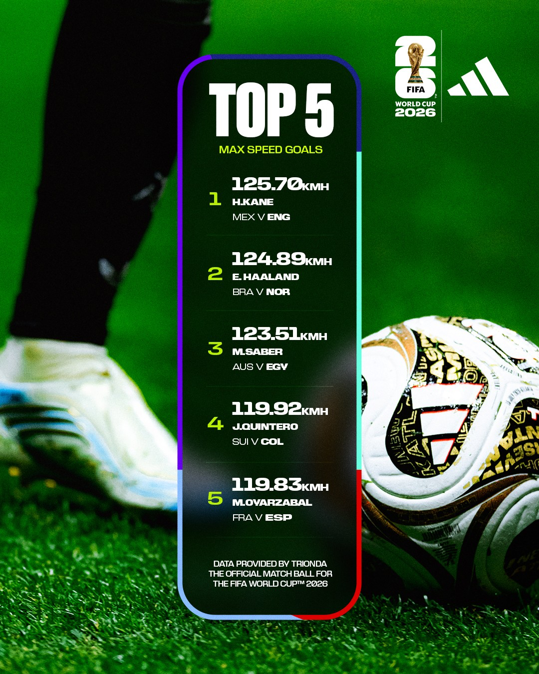 世界杯2026美加墨世界杯淘汰赛阶段最快射门进球Top5！凯恩射得最猛！哈兰德 