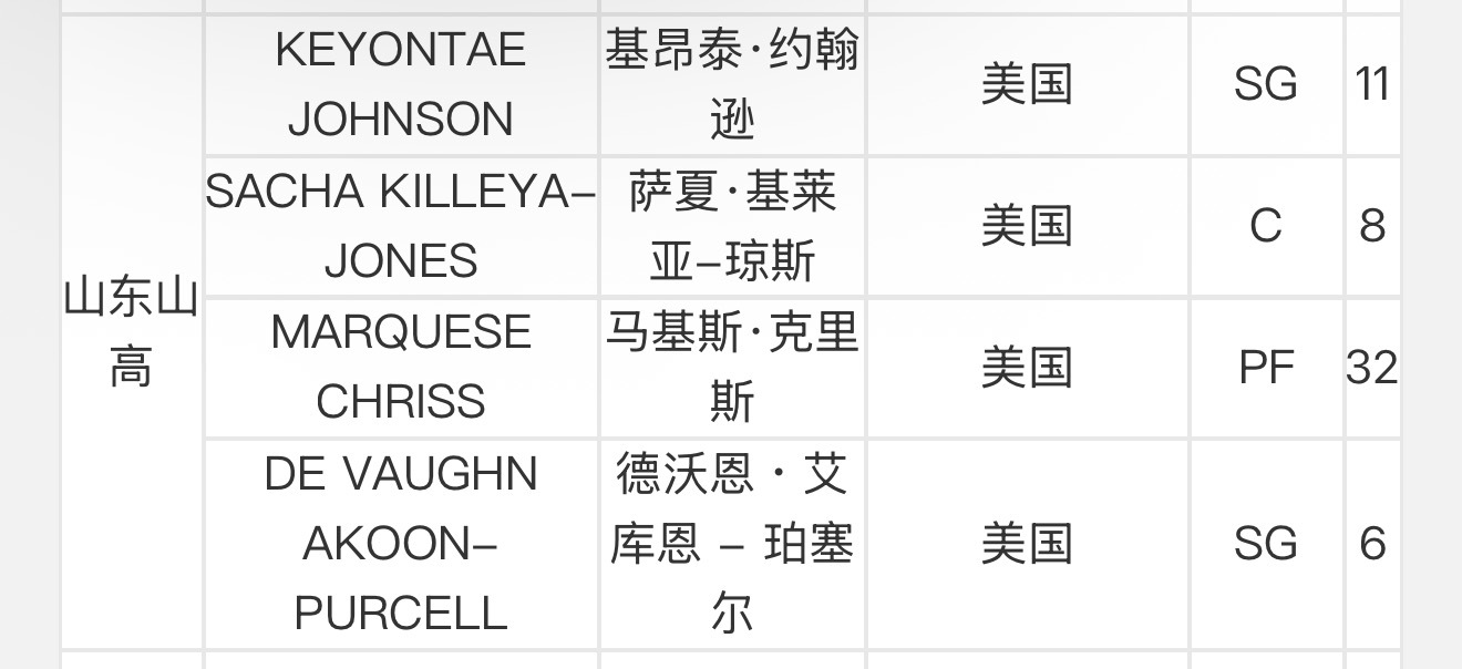 山东男篮注册约翰逊，四川也注册了一名外援cba