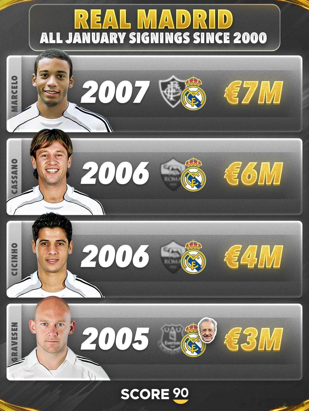 冬窗不签人！皇马连续6个冬窗无引援，上次还是 3000 万欧的雷尼尔02月03日