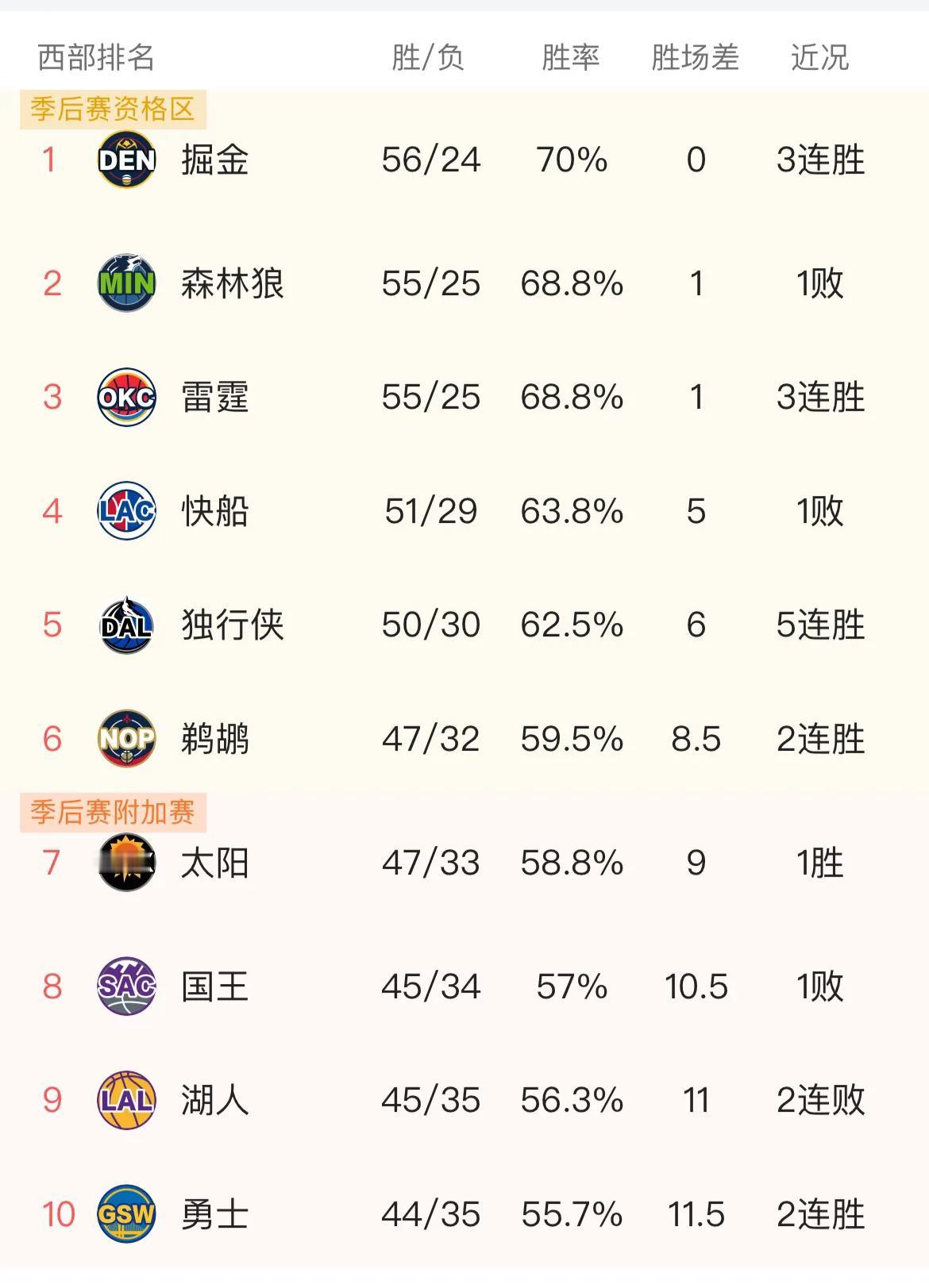 就问勇士爽不爽，按照目前的战绩附加赛对阵太阳。如果输给了太阳，那真证明了勇士的球