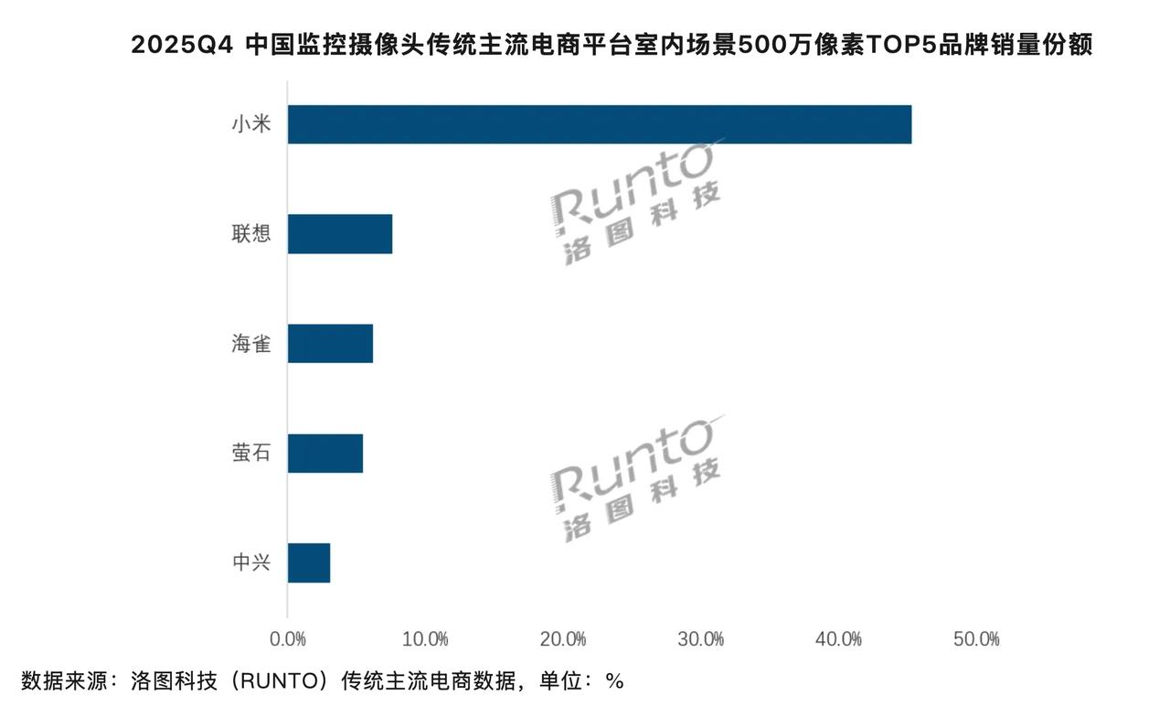 家用摄像头市场竞争向来激烈，洛图科技发布《监控摄像头进化的四个方向与代表性企业和