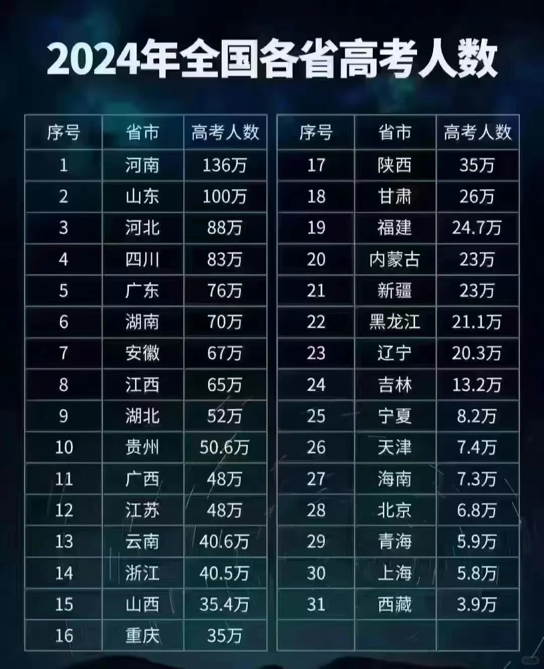 2024全国高考人数
