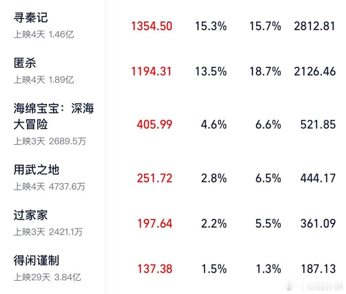 得闲谨制元旦次日票房逆跌这电影属于给点阳光（排片）就灿烂，表现依然不错。而且破4
