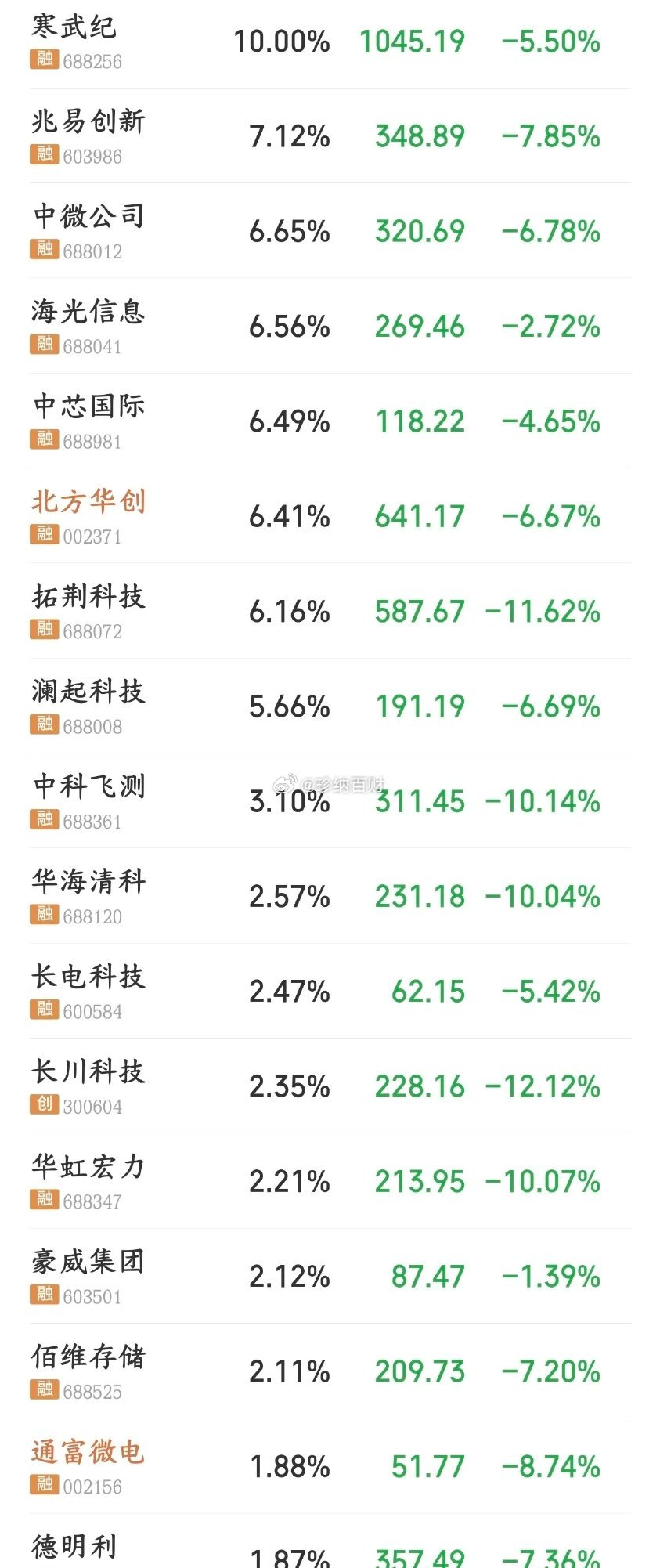半导体板块券商机构还说会在8月修复，看看下面这跌的今天A股开盘半导体就开始杀跌，