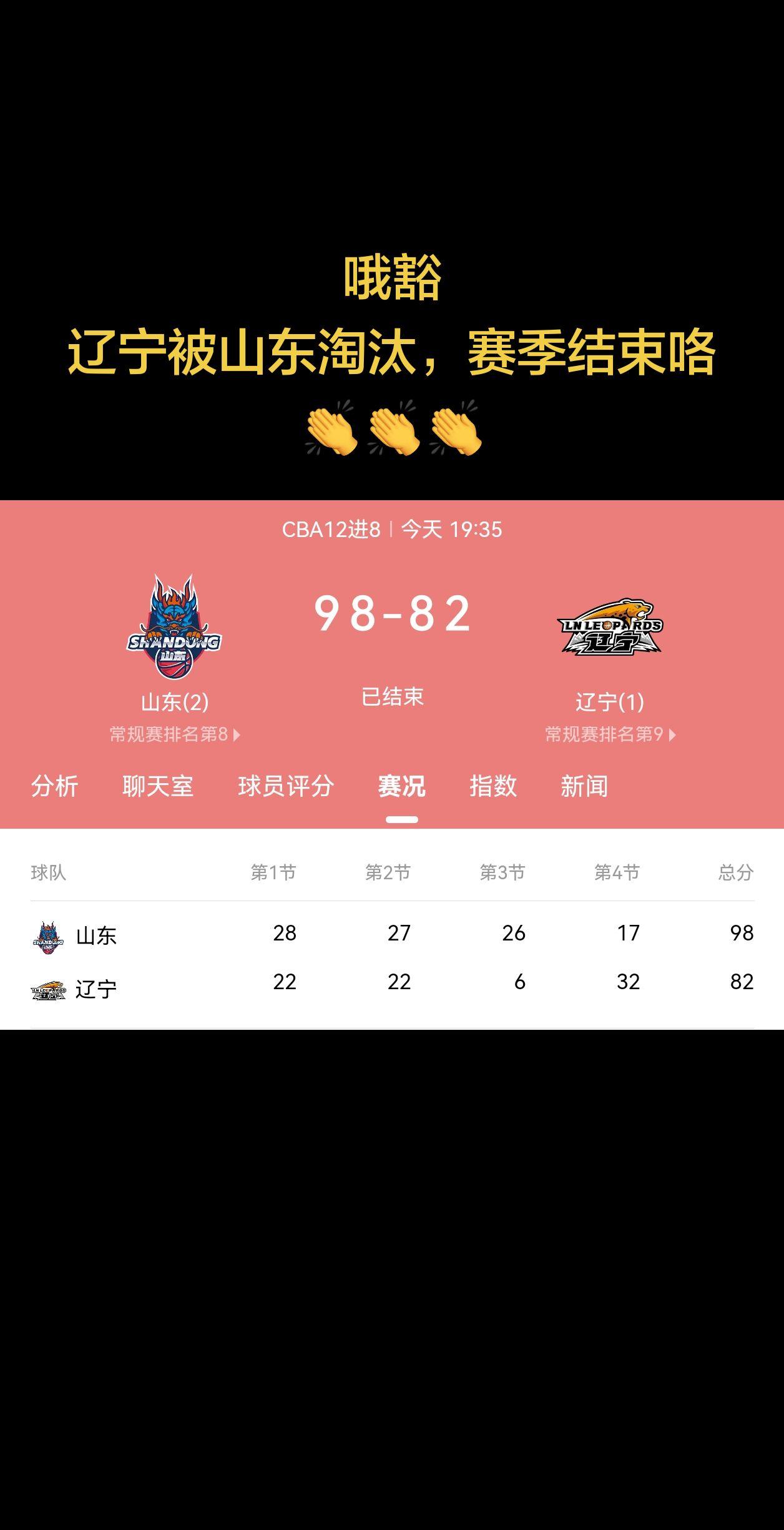 山东大胜辽宁，进入季后赛8强，辽宁遗憾败北，预料之中的事情，辽宁能走到现在已经堪
