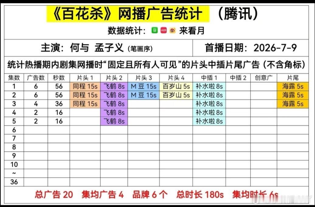 孟子义《百花杀》开局六广，数据不错 