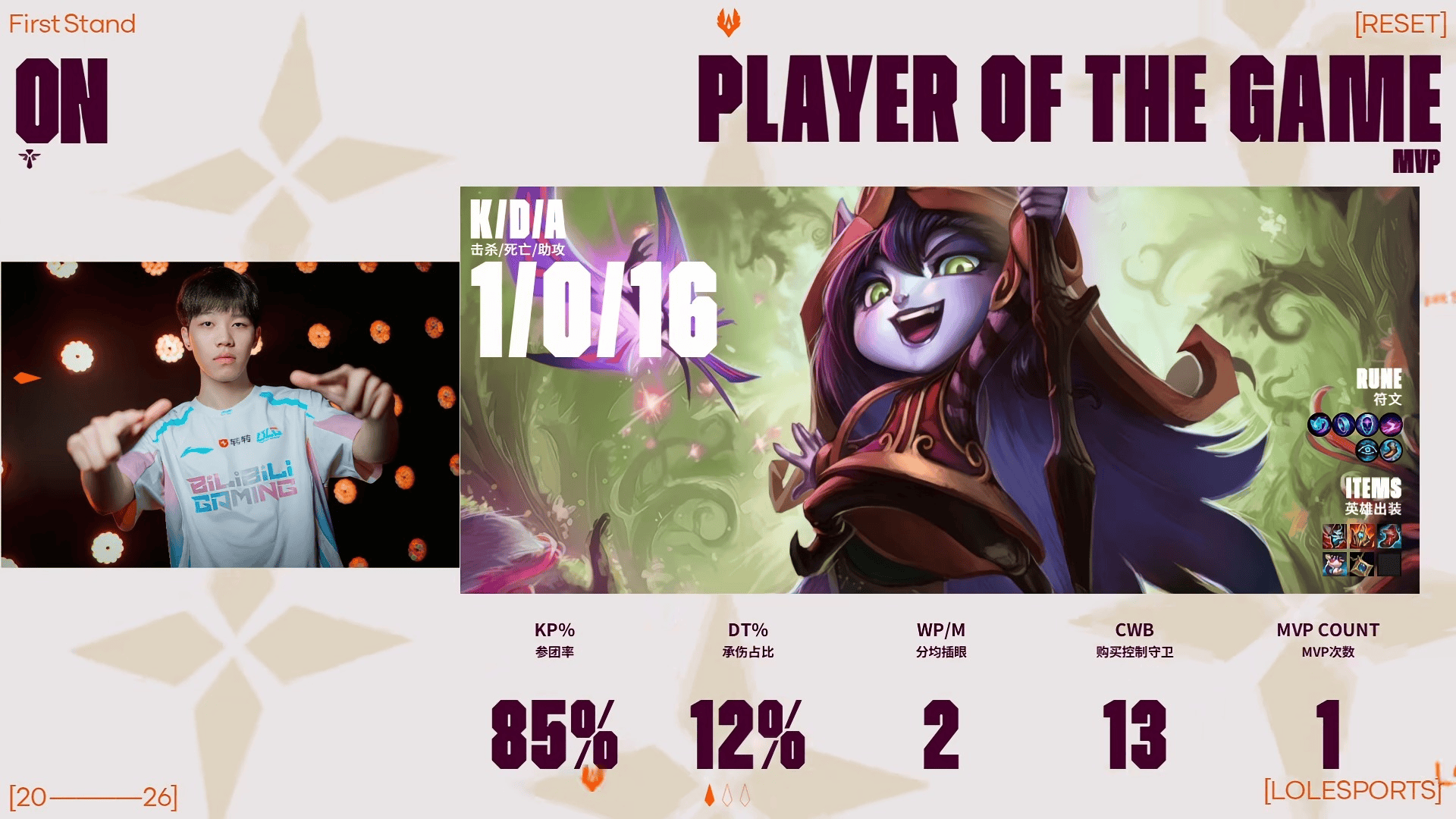 ON璐璐砍下1/0/16的战绩，拿下BLG对阵BFX第四局MVP