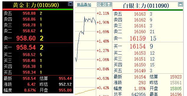8月12日，
上海期货交易所的
贵金属强势运行。
黄金主力上涨0.67%；
白银