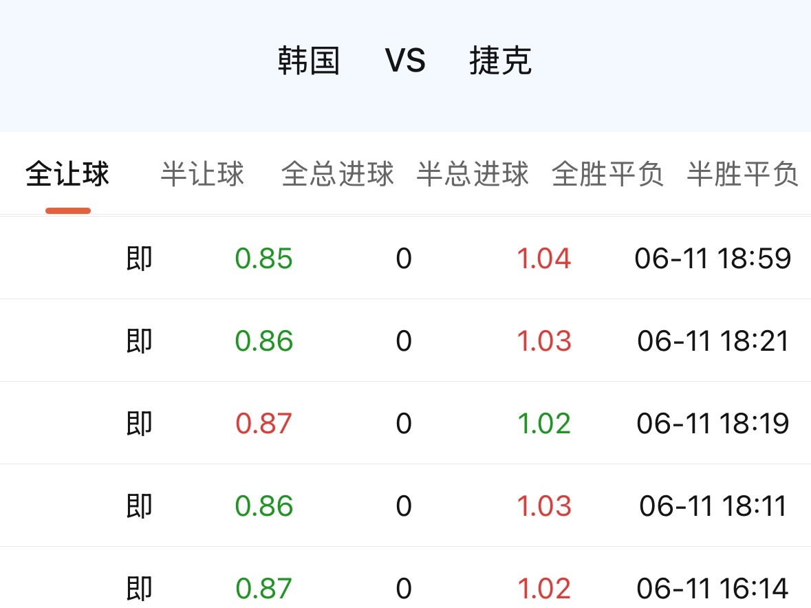 现在韩国平手、低返，这个形态放在“亚洲球队对欧洲球队”的框架下，本身就是一件不寻