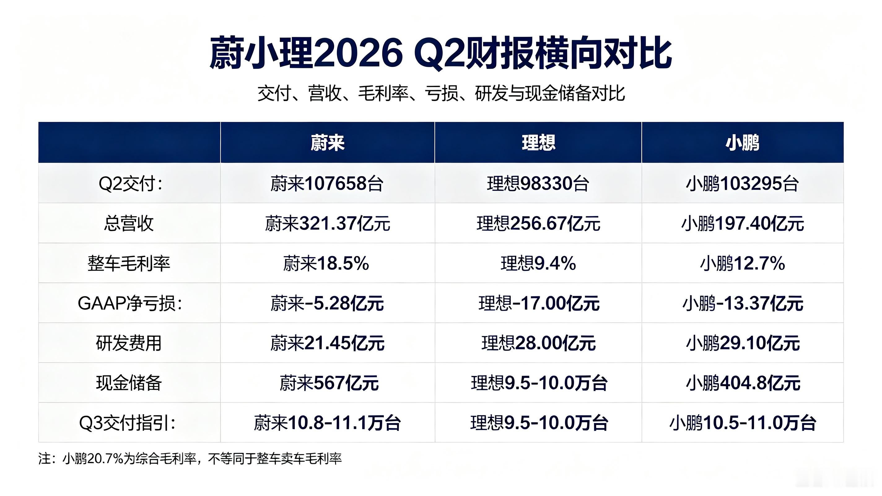 蔚来二季度竟然亏损了，ES8卖那么好咋还能亏。而且营收最高，研发最低，花钱的地方