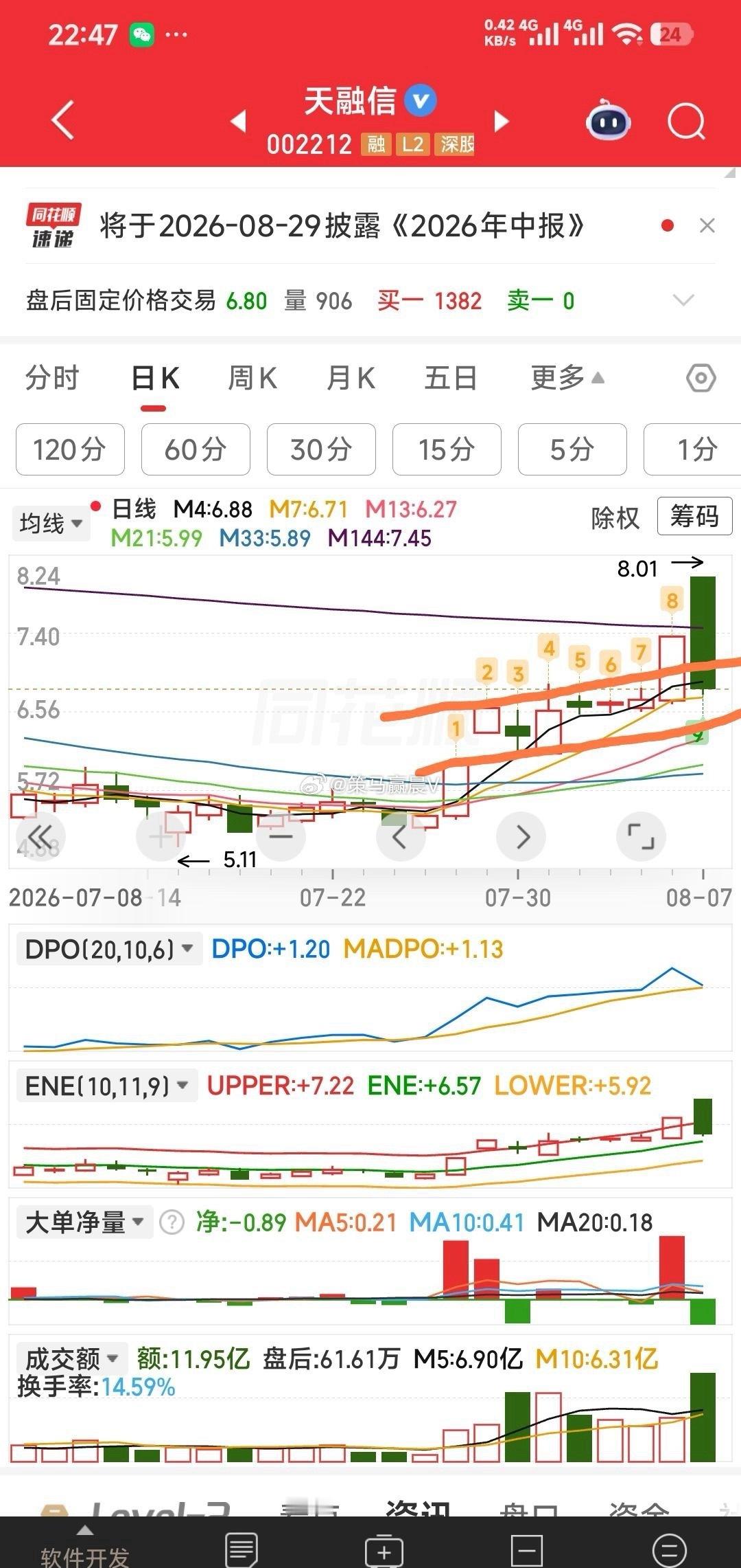 【没什么可怕的】今天手中唯一下跌的AI安全龙头天融信，如果省去周四的涨停和今天的