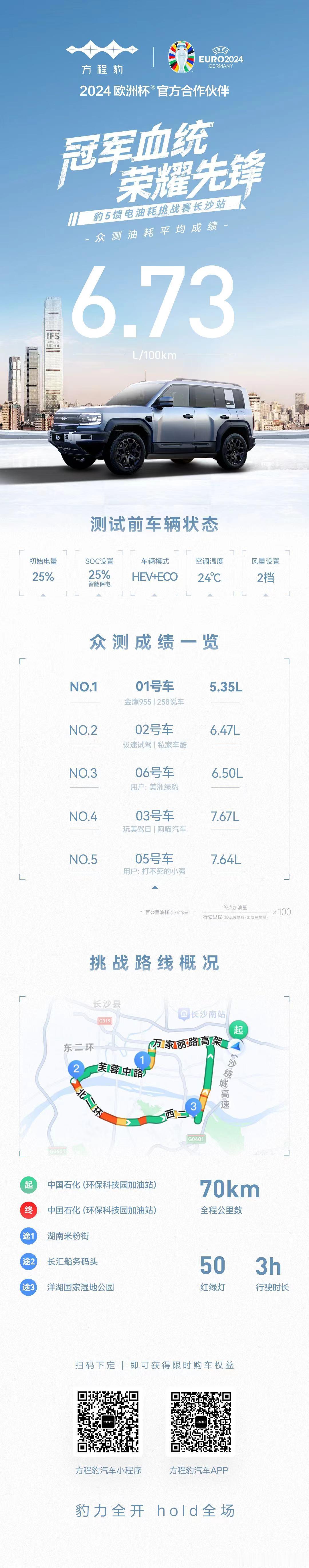 哇塞，豹5在长沙站的挑战赛成绩有点东西呀！6.73L/100km的平均油耗，一举