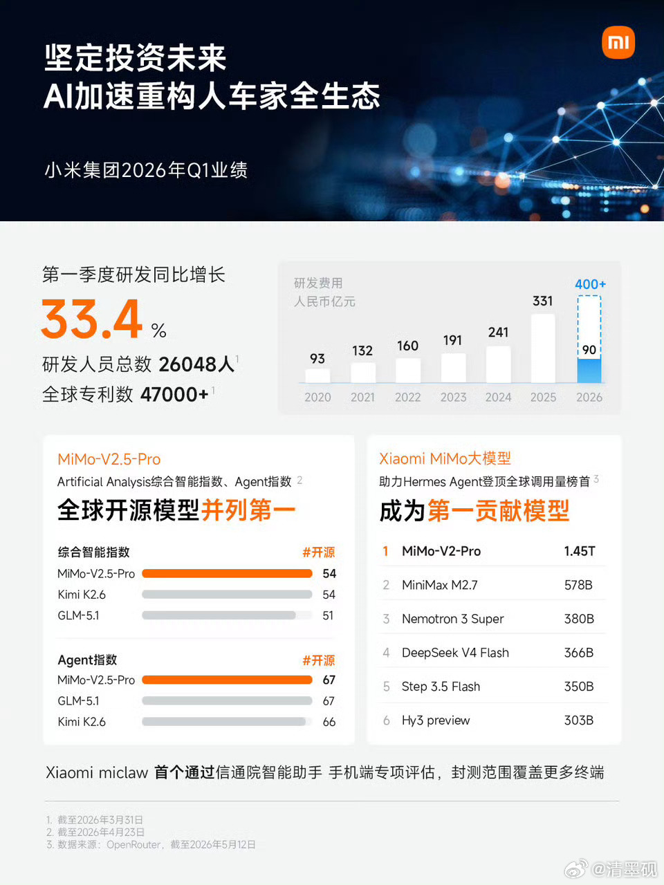 小米汽车Q1收入199亿元小米的研发2万多人，是不是很卷？？ 