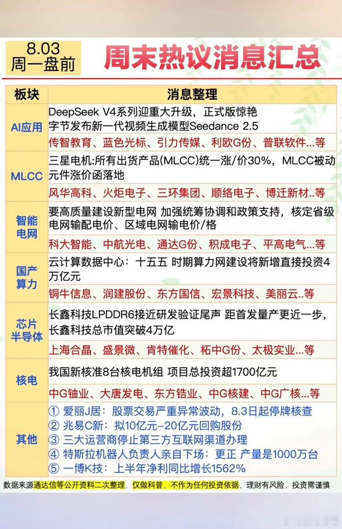 8.3周一  市场热点方向+投资参考！1.人工智能、AI应用2.MLCC涨价3.