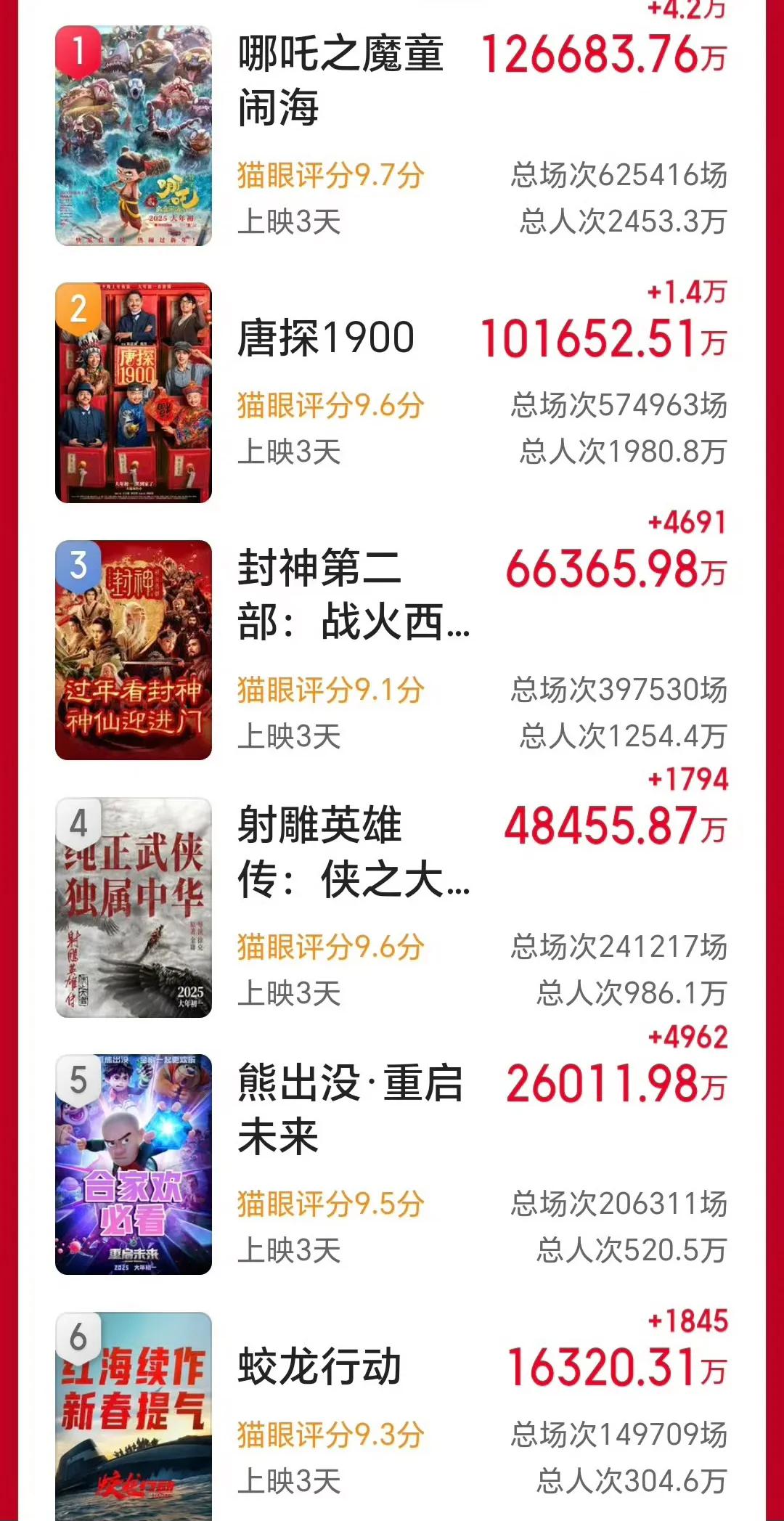 《哪吒之魔童闹海》真不愧是春节档的一员悍将！不仅打破了动画片内地票房榜，而且猫眼