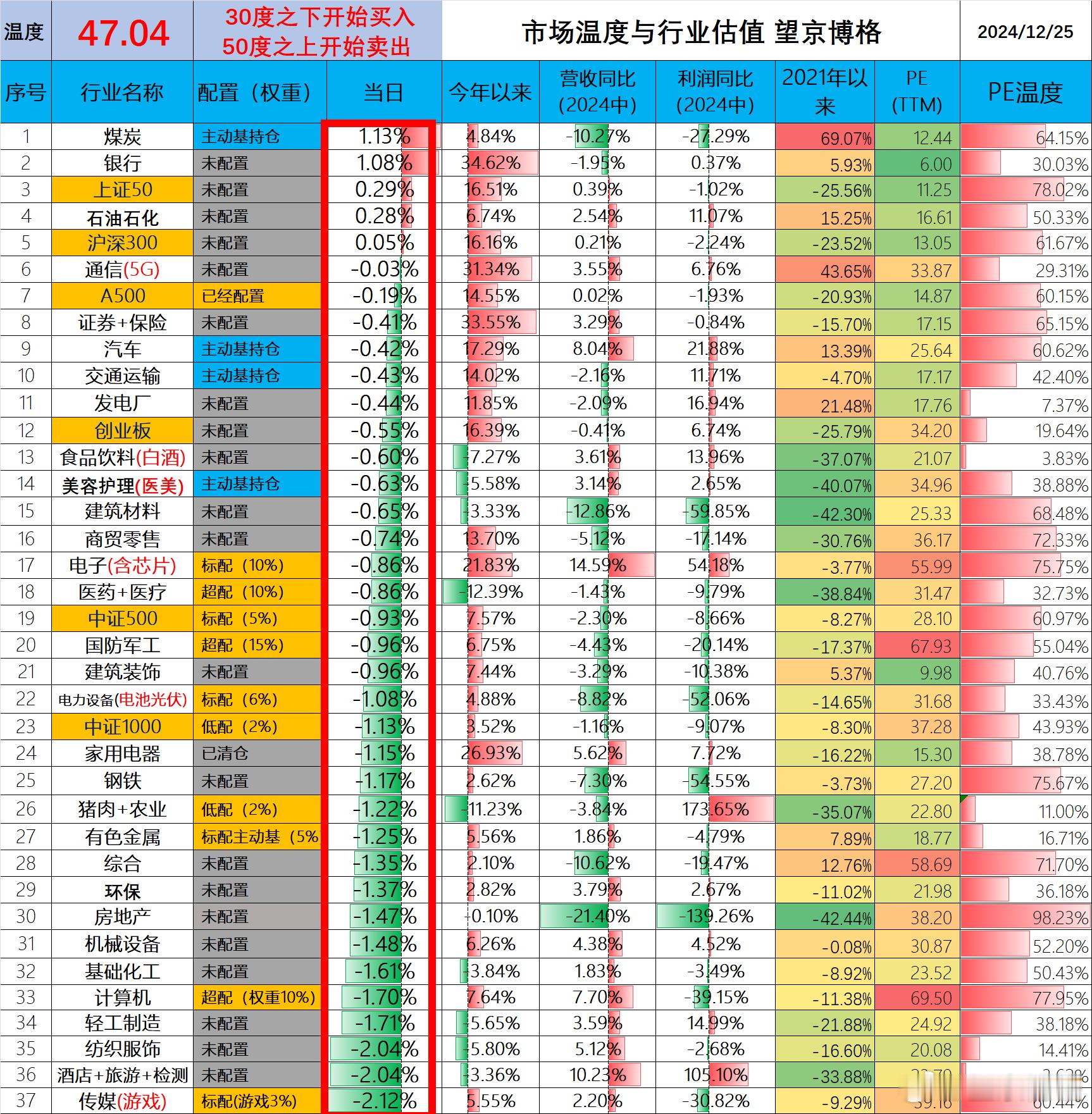 2024年12月25日 市场温度今天市场温度47.04统计数据不易，大家点赞支持