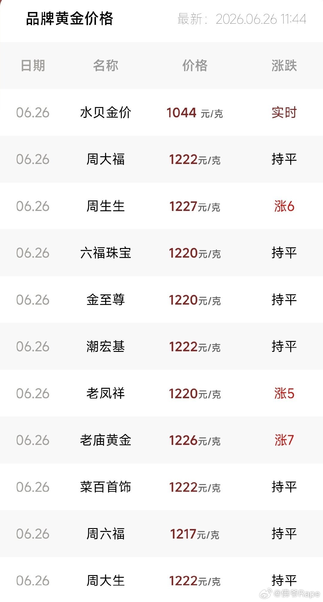金价回落至900元以下黄金严重跳水🤣都不敢看🥵估计还会下调😓大家要谨慎呀?