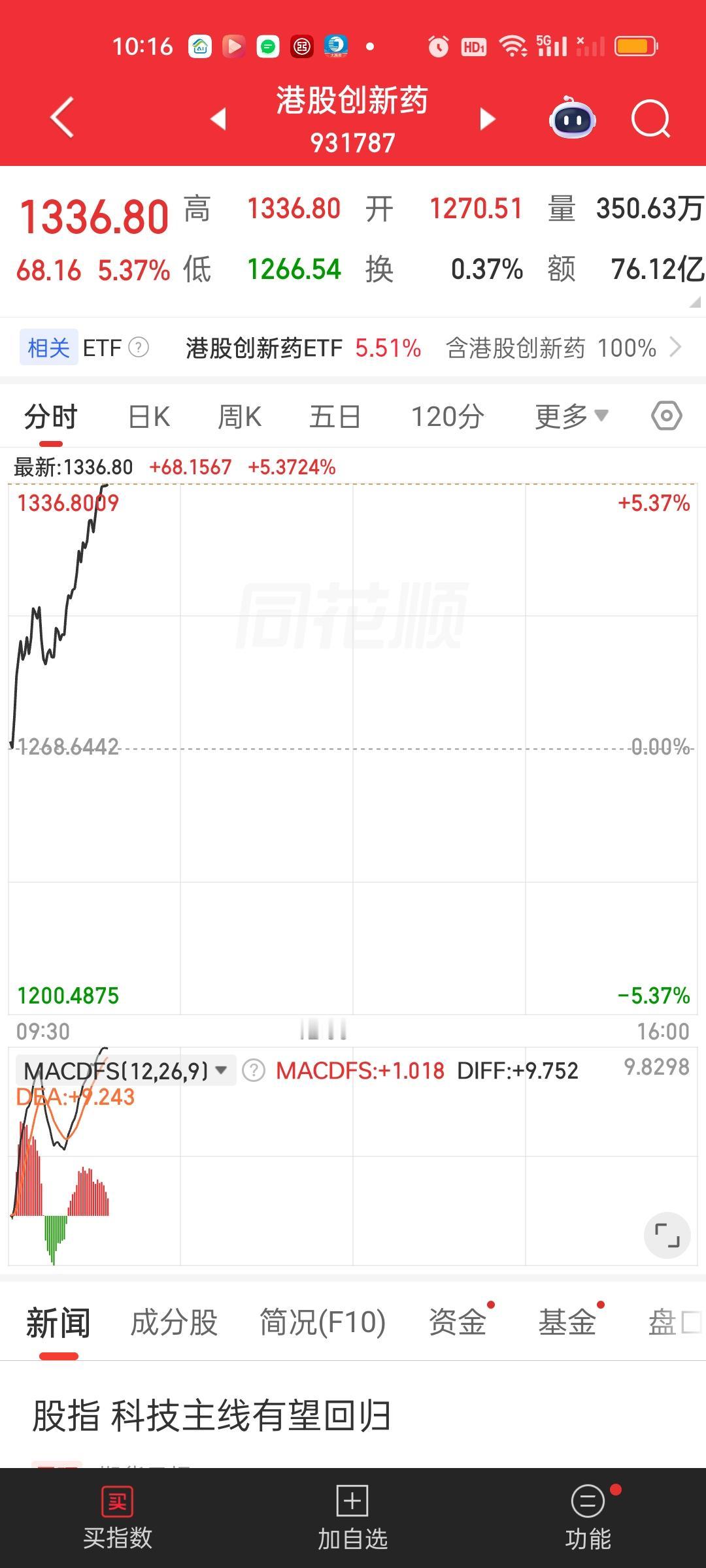 港股创新药又爆了，这次爆更疯狂，更夸张，更加肆无忌惮。相比较我们国内的创新药就要
