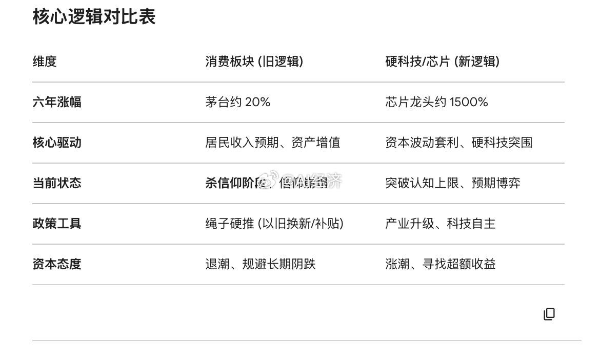 【消费退潮与科技崛起：A股资本流向与复苏信号深度梳理】一、 现状对比：消费板块的