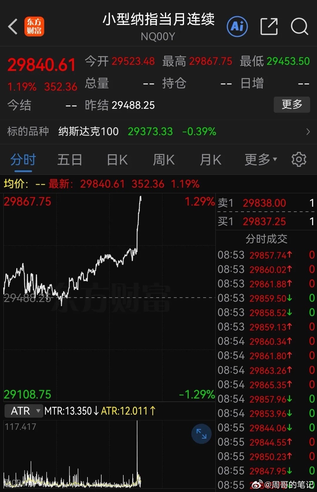 深夜重磅利好来袭！美国7月非农意外减少，美联储加息刹车声同时响起纳指期货拉涨超1