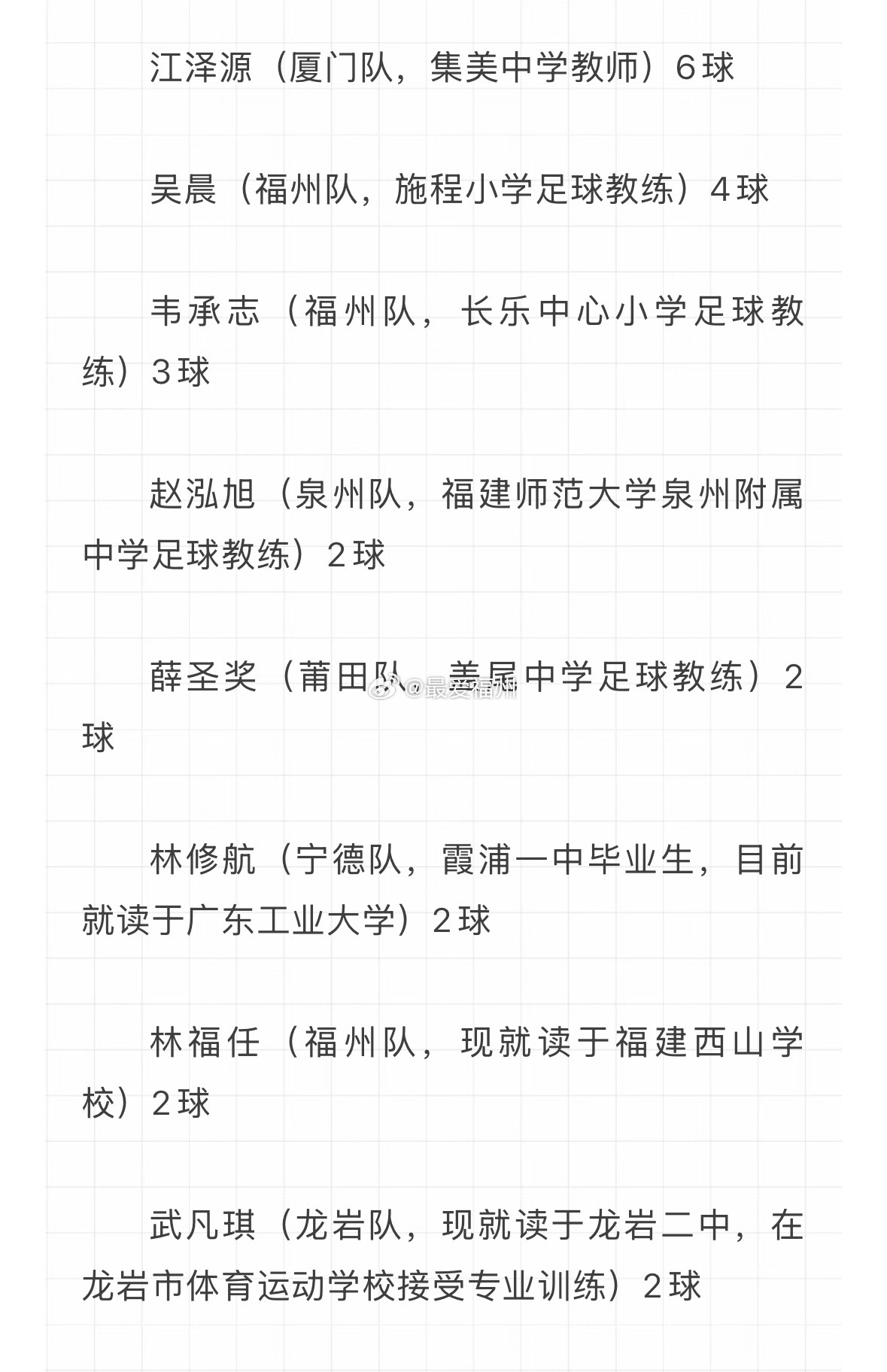 “闽超”常规赛半程师生表现优秀在射手榜前十二中，教育系统师生占据八席，进球数合计