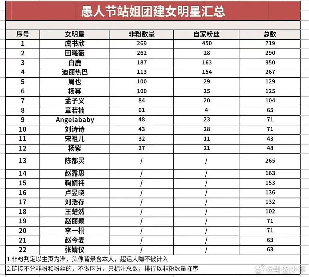 女明星愚人节站姐团建汇总表女明星愚人节站姐团建汇总表，虞书欣第一，田曦薇第二，白