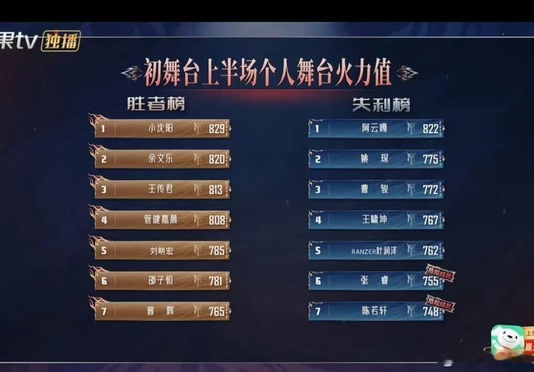小沈阳第一小沈阳初舞台第一 上半场小沈阳829第一下半场孙楠826第一小沈阳初舞