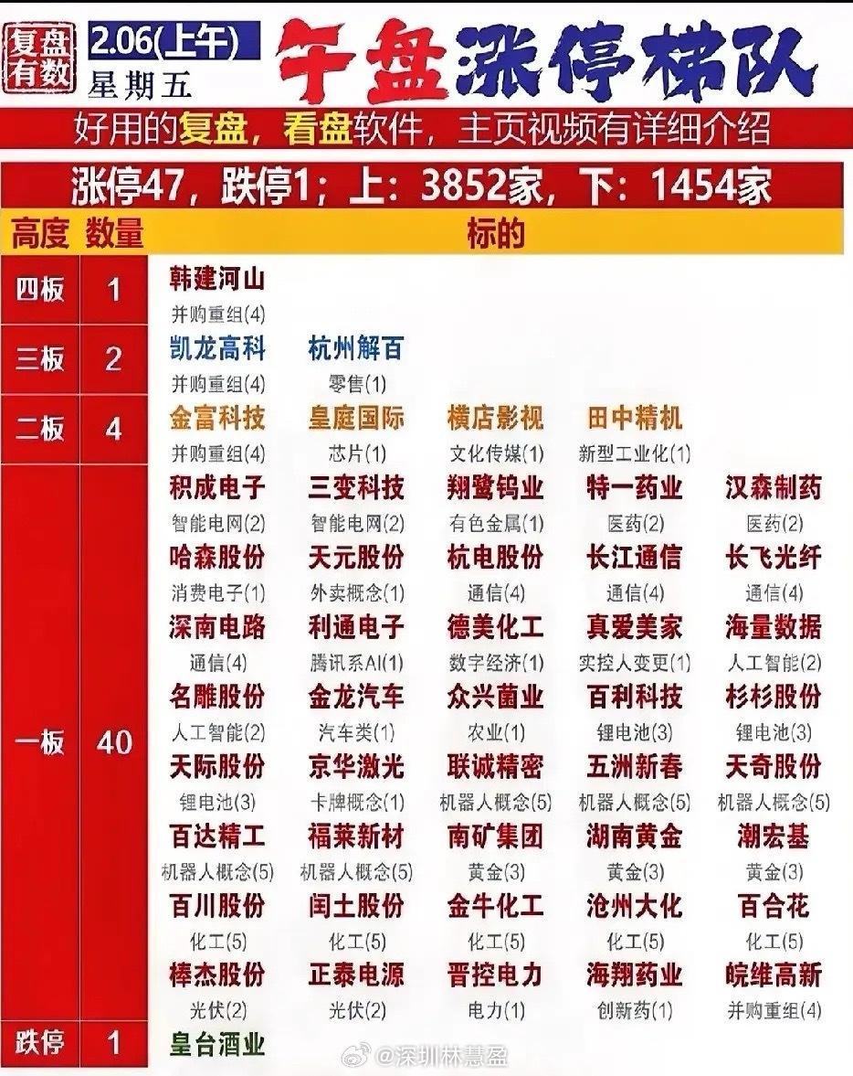 2月6日午盘涨停梯队梳理！今日午盘，A股市场涨停个股共47家，跌停仅1家，上涨家