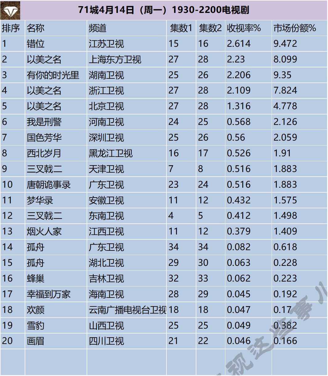 71城4月14日（周一）1930-2200电视剧 ​​​