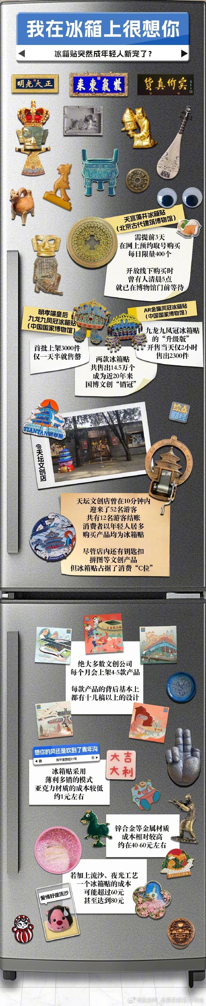 【#冰箱贴成本究竟有多少#？】#冰箱贴市场2027年将达12亿美元# 要说现在最